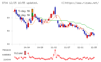 アゴーラホスピタリティーグループチャート