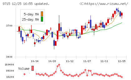 トランスコスモスチャート