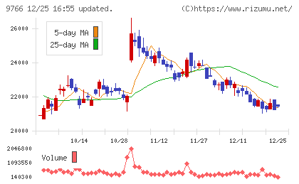 コナミグループチャート