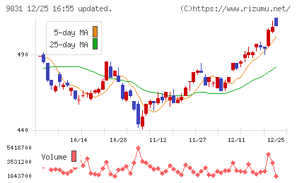 ヤマダホールディングスチャート