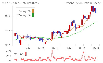 ソレキアチャート