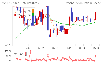 日邦産業チャート