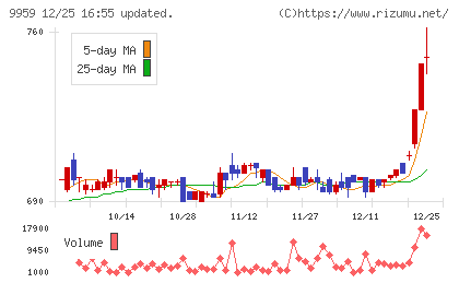 アシードホールディングスチャート