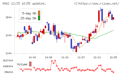 ミスミグループ本社チャート