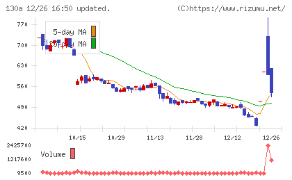 Ｖｅｒｉｔａｓ　Ｉｎ　Ｓｉｌｉｃｏチャート
