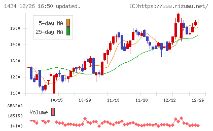 ＪＥＳＣＯホールディングスチャート