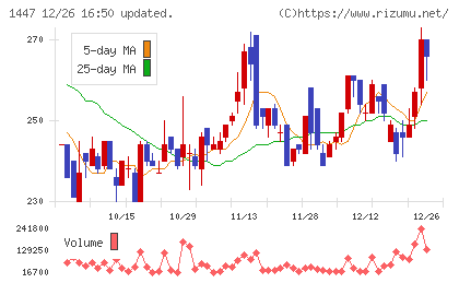 ＳＡＡＦホールディングスチャート