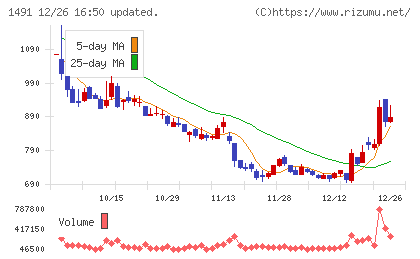 中外鉱業チャート