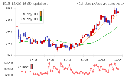 日鉄鉱業チャート