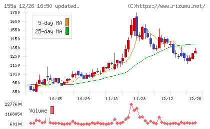 情報戦略テクノロジーチャート