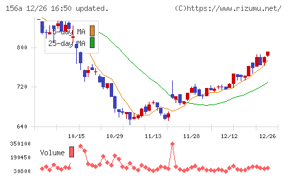 マテリアルグループチャート