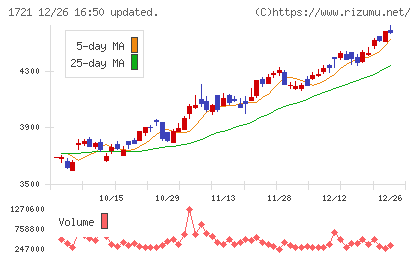 コムシスホールディングスチャート