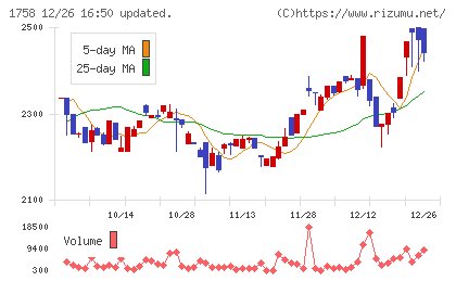 太洋基礎工業チャート
