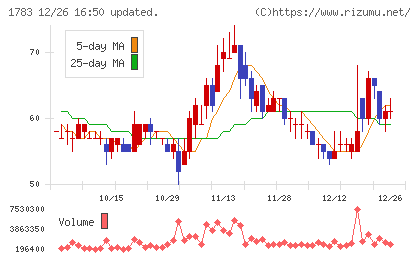 ｆａｎｔａｓｉｓｔａチャート