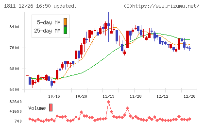 錢高組チャート