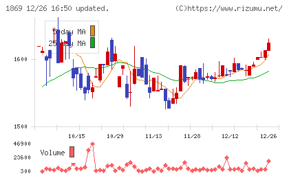 名工建設チャート