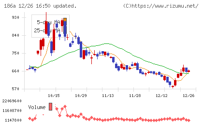 アストロスケールホールディングスチャート