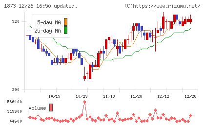 日本ハウスホールディングスチャート