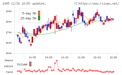 東京エネシスチャート