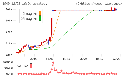 住友電設チャート