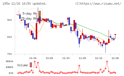 ＭＵＳＣＡＴ　ＧＲＯＵＰチャート