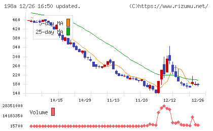 ＰｏｓｔＰｒｉｍｅチャート