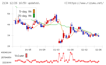 北浜キャピタルパートナーズチャート