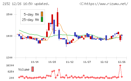 幼児活動研究会チャート