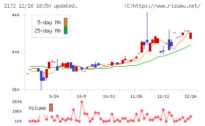 インサイトチャート