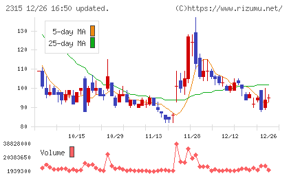 ＣＡＩＣＡ　ＤＩＧＩＴＡＬチャート