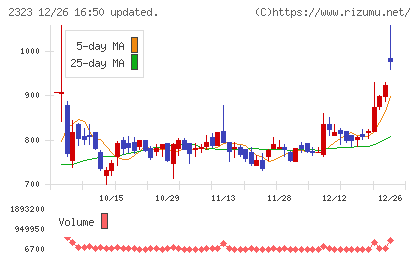 ｆｏｎｆｕｎチャート