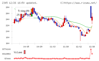 クシムチャート