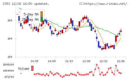 日本駐車場開発チャート