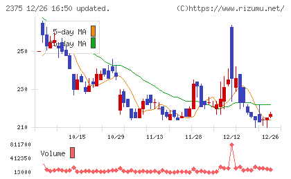 ギグワークスチャート
