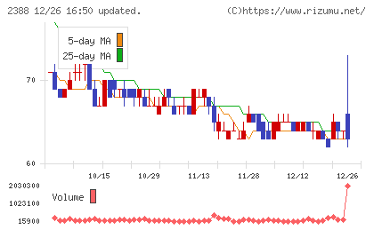 ウェッジホールディングスチャート