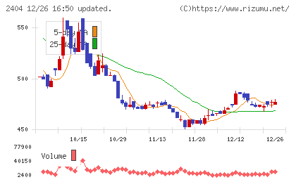 鉄人化ホールディングスチャート