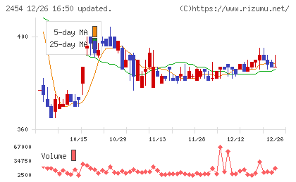 オールアバウトチャート