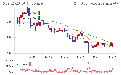 アスアチャート