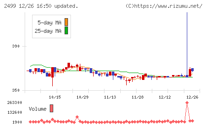 日本和装ホールディングスチャート