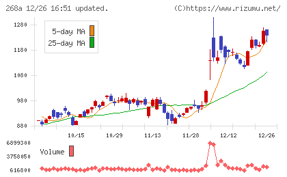 リガク・ホールディングスチャート