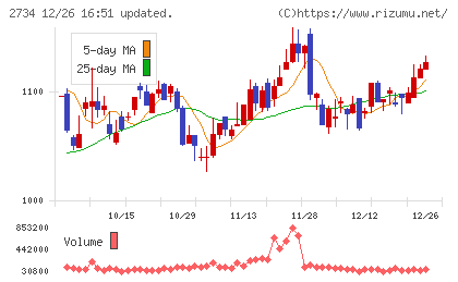 サーラコーポレーションチャート