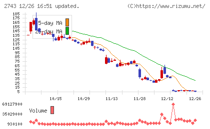 ピクセルカンパニーズチャート