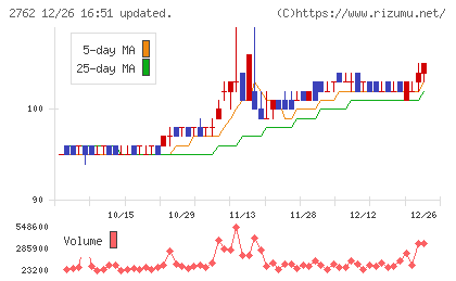 ＳＡＮＫＯ　ＭＡＲＫＥＴＩＮＧ　ＦＯＯＤＳチャート