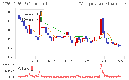 新都ホールディングスチャート