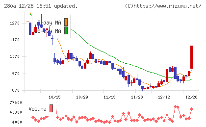 ＴＭＨチャート