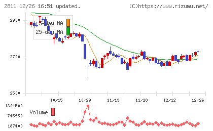 カゴメチャート