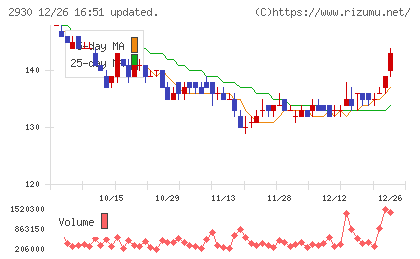 北の達人コーポレーションチャート