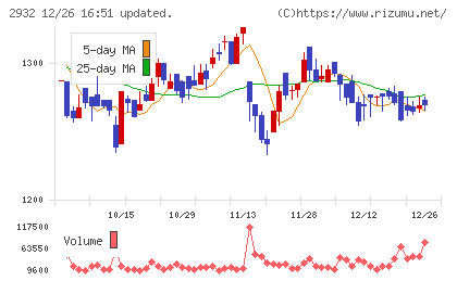 ＳＴＩフードホールディングスチャート