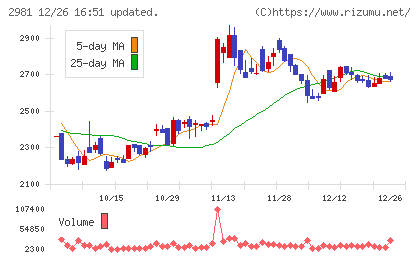 ランディックスチャート
