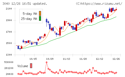 ソリトンシステムズチャート